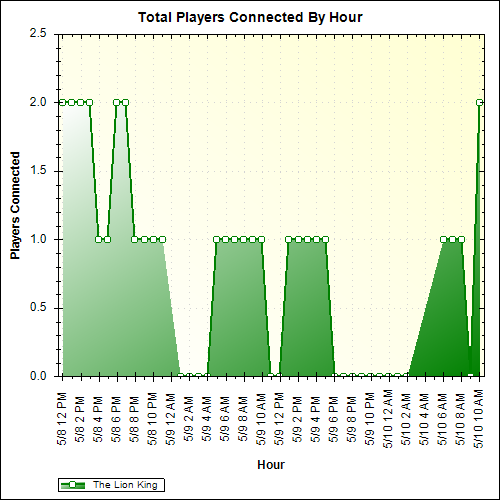 Average Players Connected By Hour