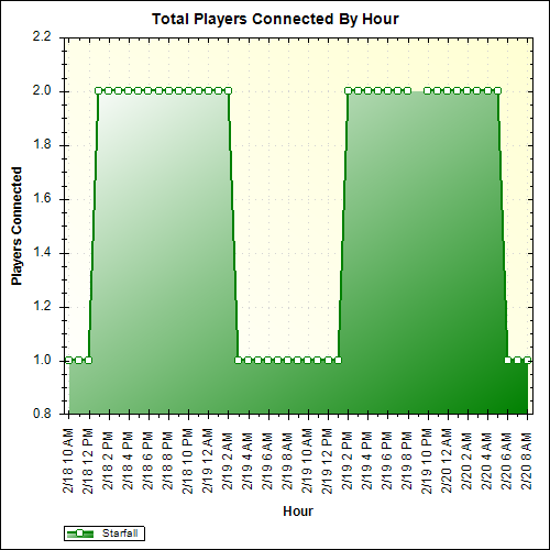 Average Players Connected By Hour