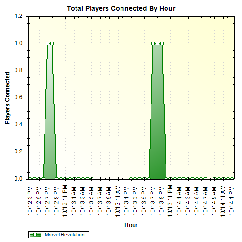 Average Players Connected By Hour