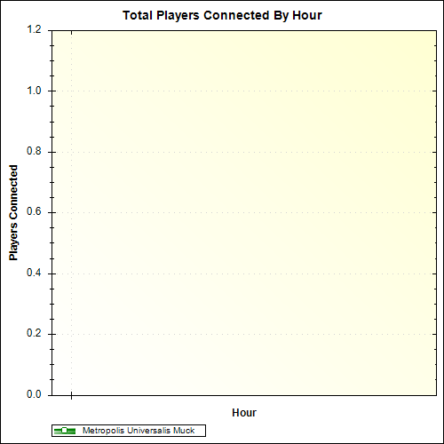 Average Players Connected By Hour