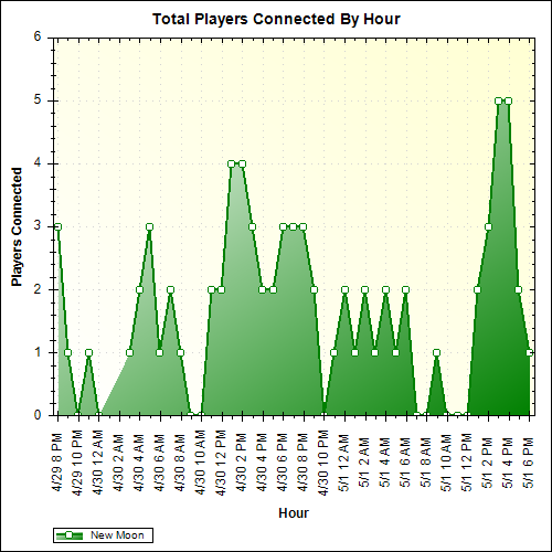 Average Players Connected By Hour