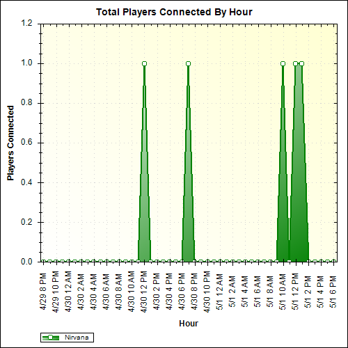 Average Players Connected By Hour