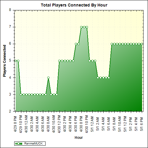 Average Players Connected By Hour