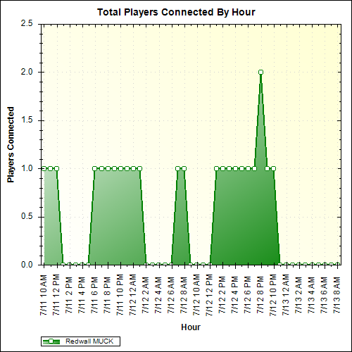 Average Players Connected By Hour