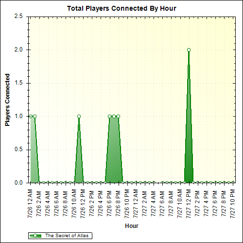 Average Players Connected By Hour