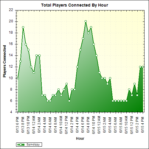 Average Players Connected By Hour