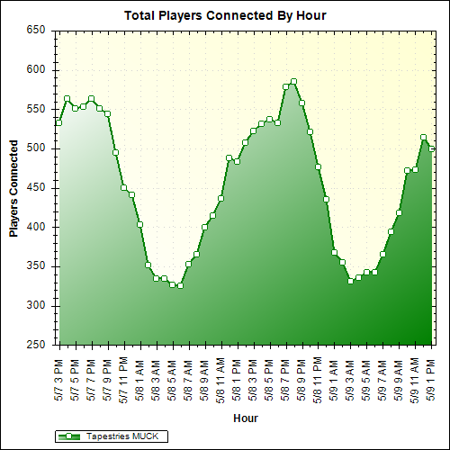 Average Players Connected By Hour