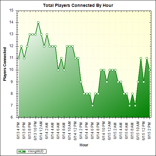 Average Players Connected By Hour