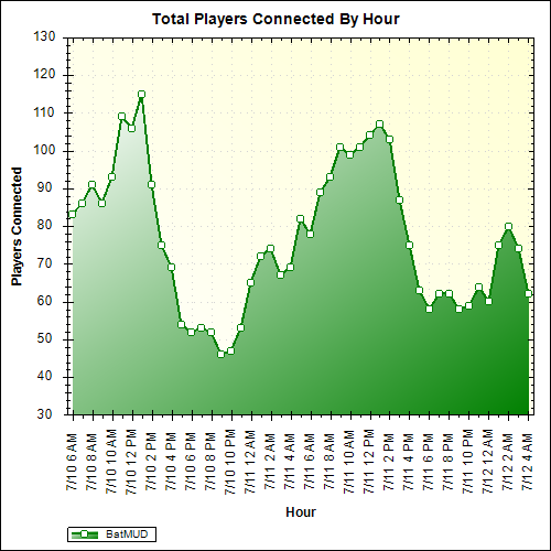 Average Players Connected By Hour