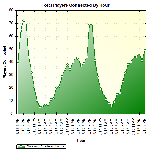 Average Players Connected By Hour