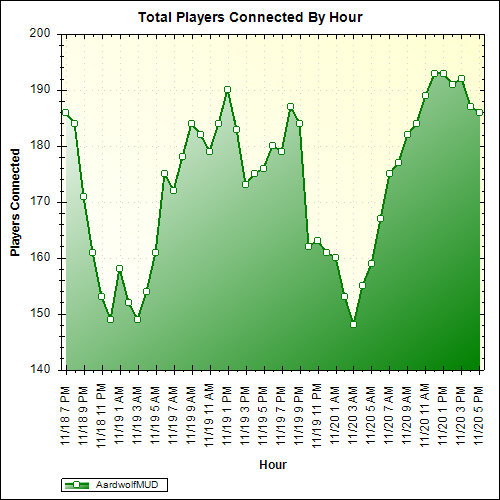 Average Players Connected By Hour