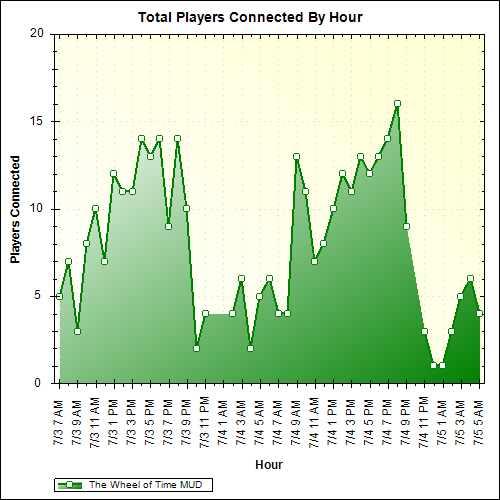 Average Players Connected By Hour