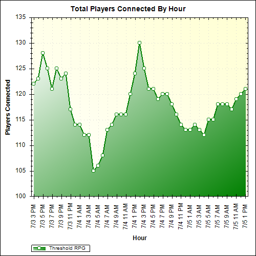 Average Players Connected By Hour