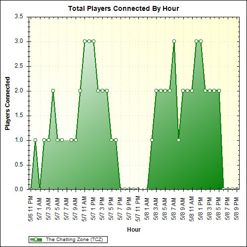 Average Players Connected By Hour
