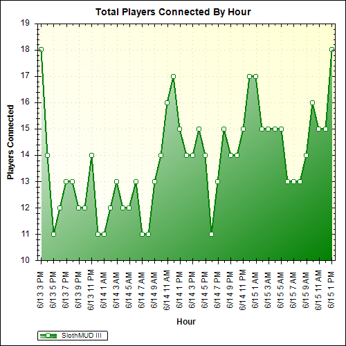 Average Players Connected By Hour