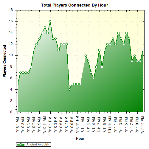 Average Players Connected By Hour