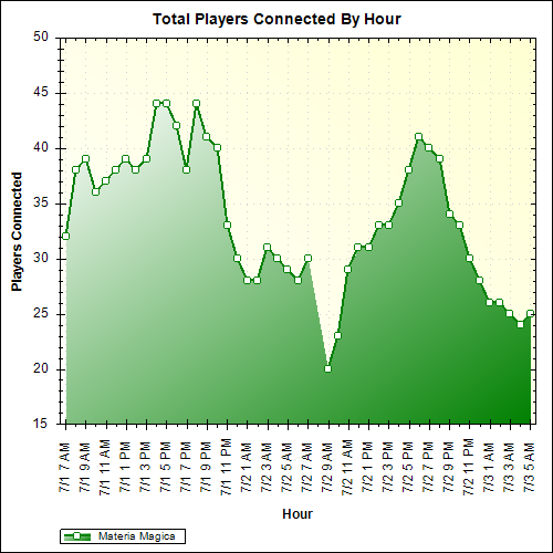 Average Players Connected By Hour
