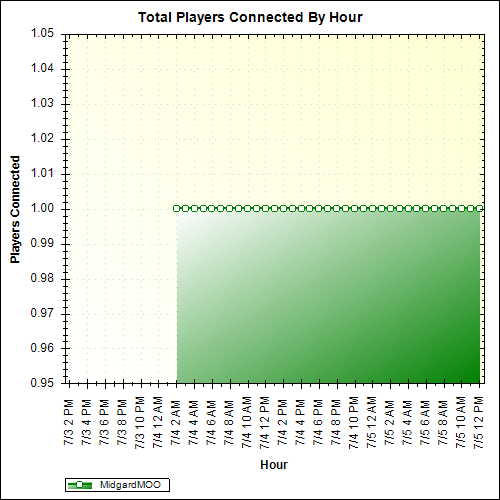 Average Players Connected By Hour