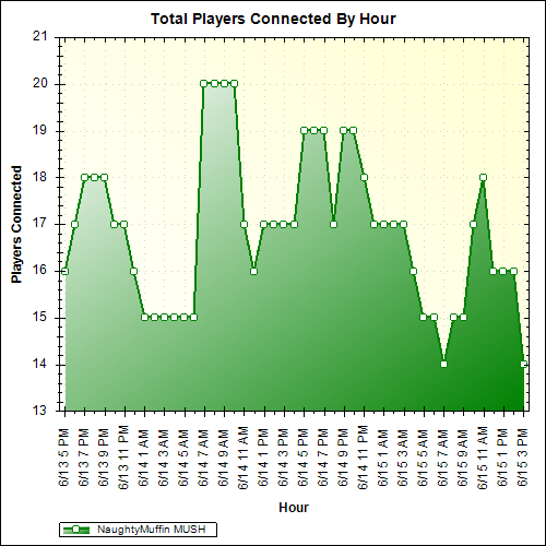 Average Players Connected By Hour