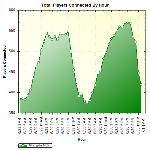 Average Players Connected By Hour