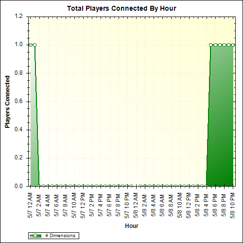 Average Players Connected By Hour