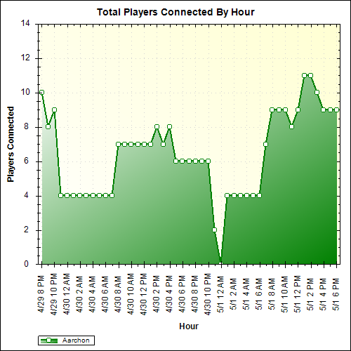 Average Players Connected By Hour