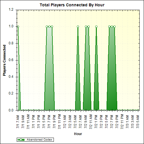Average Players Connected By Hour