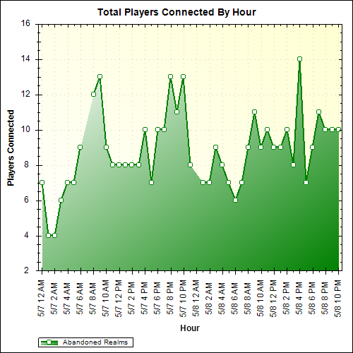 Average Players Connected By Hour