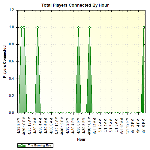 Average Players Connected By Hour