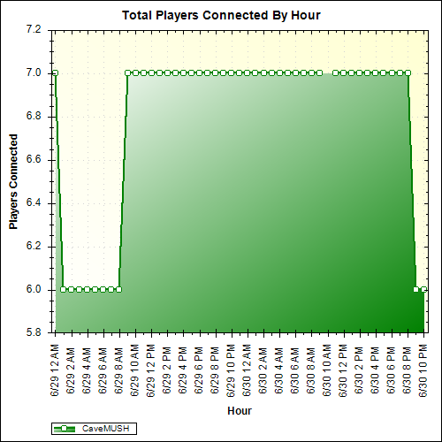 Average Players Connected By Hour