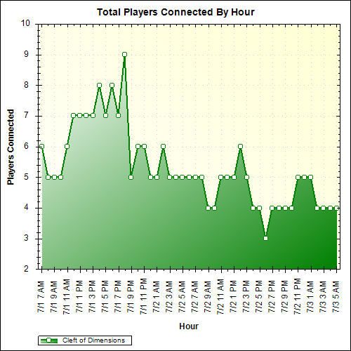 Average Players Connected By Hour