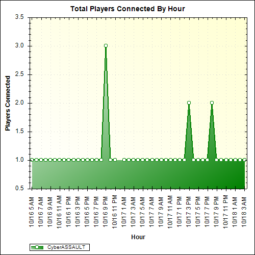 Average Players Connected By Hour