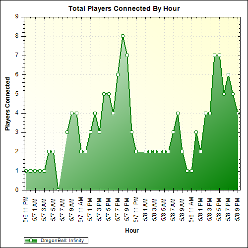 Average Players Connected By Hour