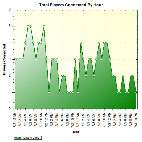 Average Players Connected By Hour