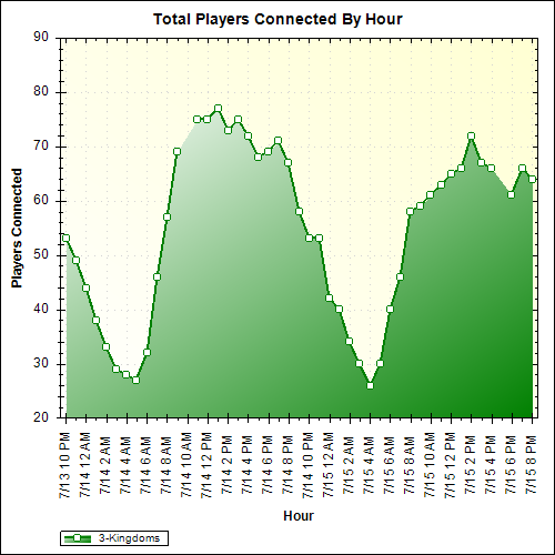 Average Players Connected By Hour