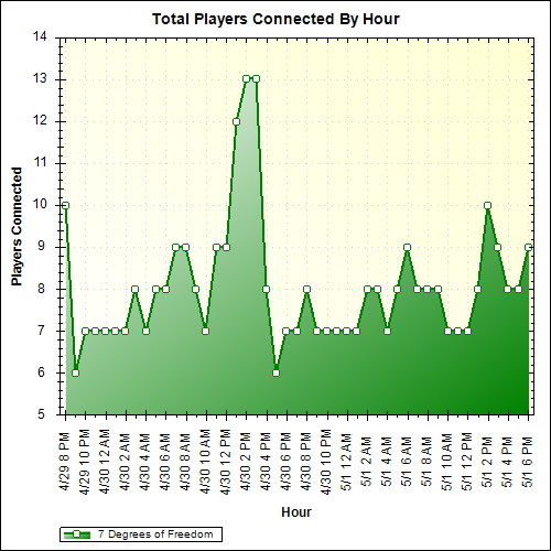 Average Players Connected By Hour