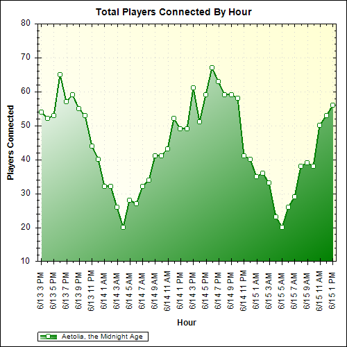 Average Players Connected By Hour