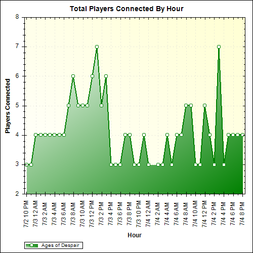 Average Players Connected By Hour