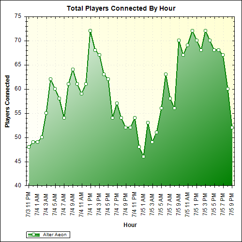 Average Players Connected By Hour