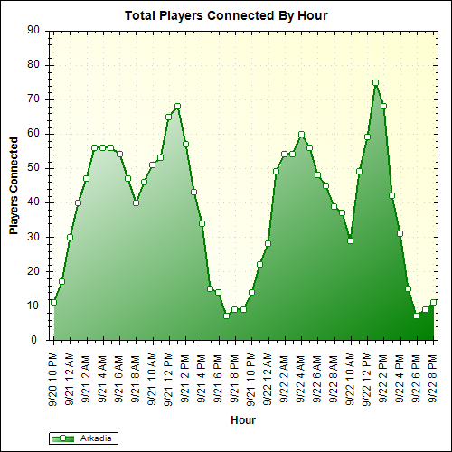 Average Players Connected By Hour