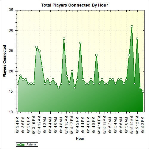 Average Players Connected By Hour