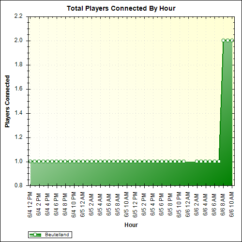 Average Players Connected By Hour