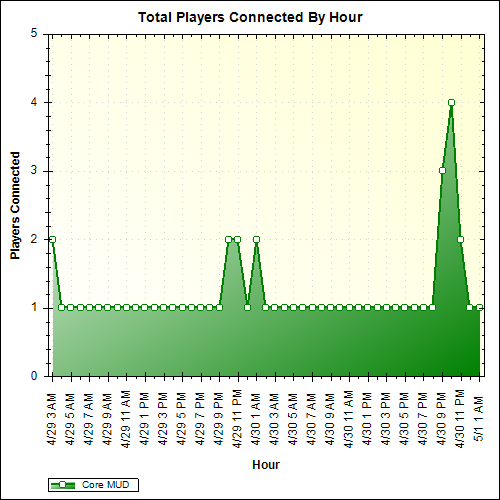 Average Players Connected By Hour