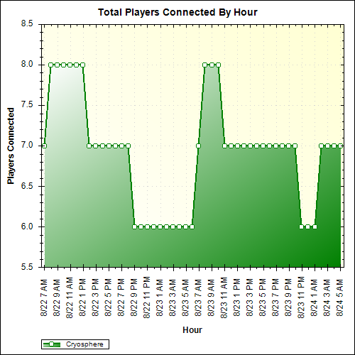 Average Players Connected By Hour