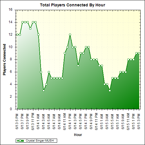 Average Players Connected By Hour