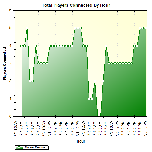 Average Players Connected By Hour