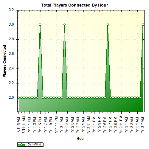 Average Players Connected By Hour
