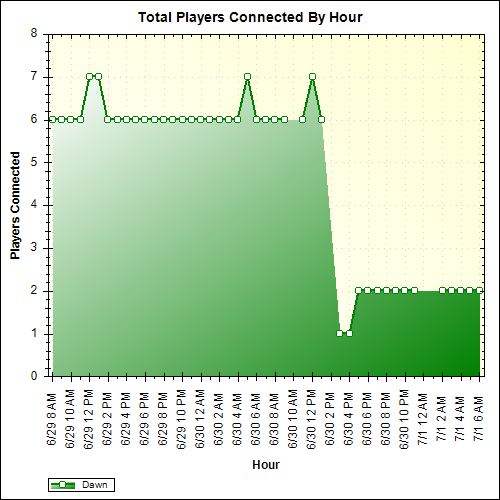 Average Players Connected By Hour