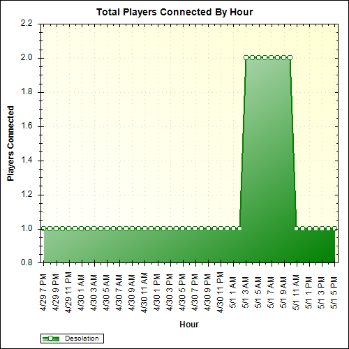 Average Players Connected By Hour
