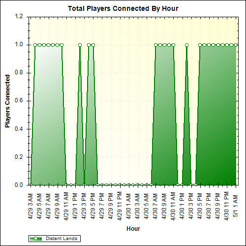 Average Players Connected By Hour